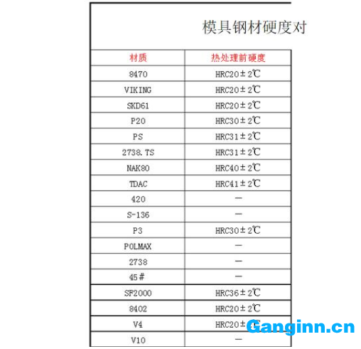 模具設(shè)計(jì)中常用模具鋼使用硬度范圍