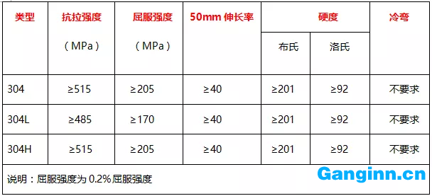 304、304L、304H的力學性能表