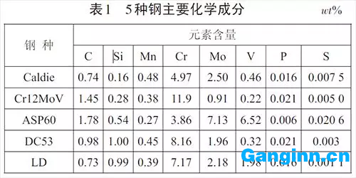 使用PMI-MASTER型直讀光譜儀測(cè)量5 種鋼的化學(xué)成分